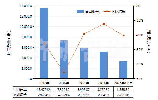 2012-2016年9月中國蒽醌(HS29146100)出口量及增速統(tǒng)計
